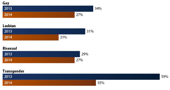 Uninsurance Across LGBT Communities