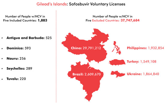 Gilead's Islands: Sofosbuvir Voluntary Licenses