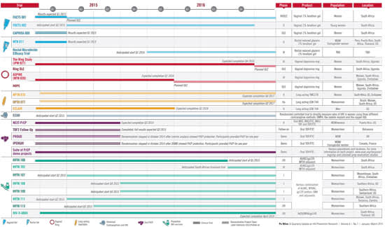The Years Ahead in Biomedical HIV Prevention Research