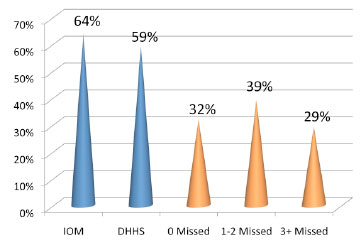 HIV Appointment Keeping Measured Three Ways
