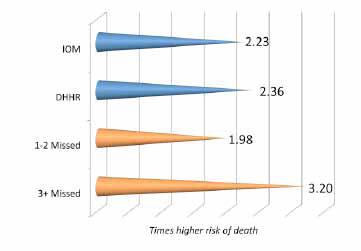 Appointment Keeping and Risk of Death