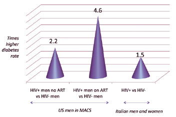 Diabetes Prevalence With and Without HIV in U.S. and Italian Cohorts