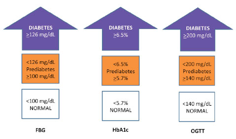 Cutoffs With Three Glucose Screening Tools