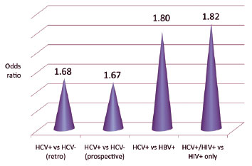 HCV and Diabetes Risk in Meta-Analysis