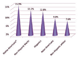 Diabetes Rates by Race in the United States