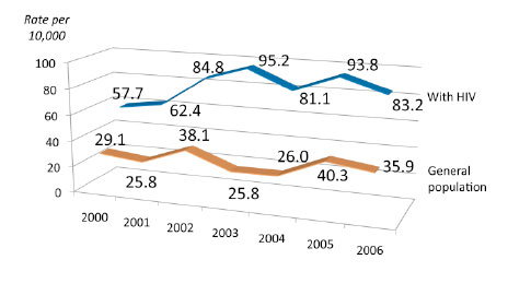 Fracture Incidence With vs Without HIV