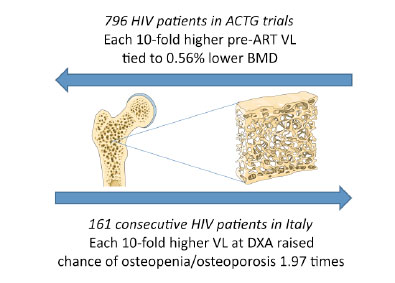 HIV Viral Load Impact on Bone Mineral Density