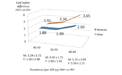Difference in Fragility Fracture Prevalence With Age in HIV+ vs HIV- Women and Men