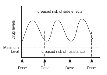 Figure 6: Drug Levels With Good Adherence