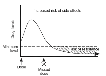 Figure 7: A Missed or Late Dose Increases the Risk of Resistance