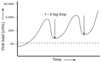 Figure 9. Using Only One Active Drug Will Only Work for a Short Time