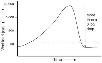 Figure 10: Waiting to Use Three New Drugs Is More Likely to Get Viral Load Undetectable