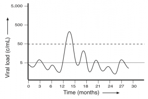 Figure 1. Viral Load Blips