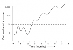 Figure 2. Viral Load Rebound