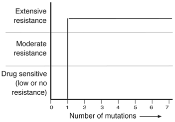 Figure 2. Viral Load Rebound