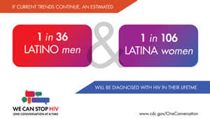 An estimated 1 in 36 Hispanic/Latino men and 1 in 106 Hispanic/Latina will be diagnosed with HIV in their lifetime.