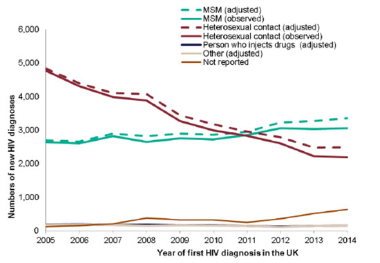 New HIV diagnoses: 2005-2014. Skingsley A, Kirwan P, Yin Z, Nardone A, Gill ON, Hughes G, Delpech VC and contributors. HIV new diagnoses, treatment and care in the UK 2015 report: data to end 2014. October 2015. Public Health England, London.