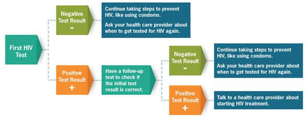 HIV Testing Chart