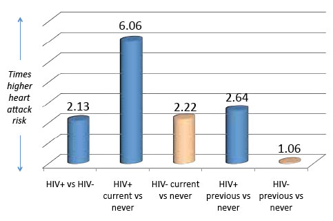 Impact of HIV, Current Smoking, and Previous Smoking on Heart Attack Risk