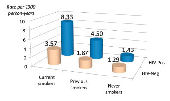 New Heart Attack Rate in Current, Previous, and Never Smokers