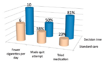 Benefits of Smoke-Ending Drug Selection by Decision Tree