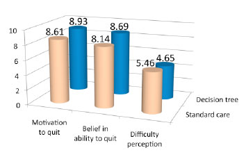 Attitude Benefits of Smoke-Ending Drug Selection by Decision Tree