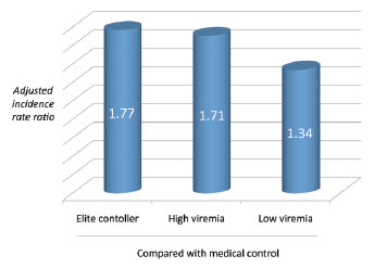 Hospital Admission Rate by Viral Load Status
