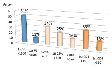 Percent of Time Above 1500 Copies by First VL, Time Between VLs, CD4 Count at First VL