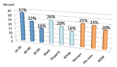 Percent of Time Above 1500 Copies by Age, Race and Sexual Orientation