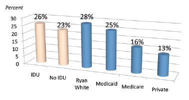 Percent of Time Above 1500 Copies by Injection Drug Use and Insurance Status