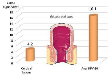 Factors Linked to Anal Lesions in Women With HIV