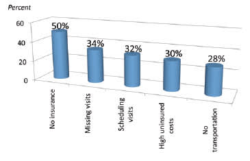 Most Frequent Barriers to HIV Care