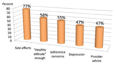 Most Frequent Barriers to Antiretroviral Therapy
