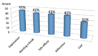 Most Frequent Reasons for Stopping Antiretroviral Therapy