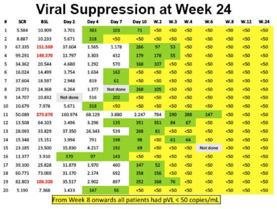 Viral Supression at Week 24