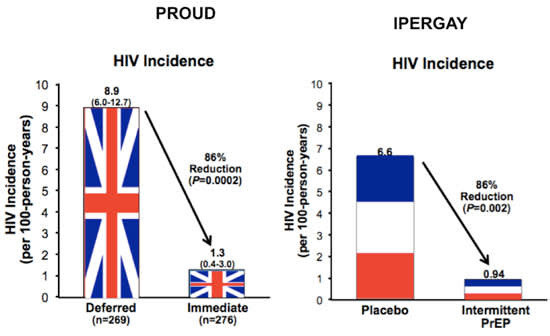 PROUD and IPERGAY studies
