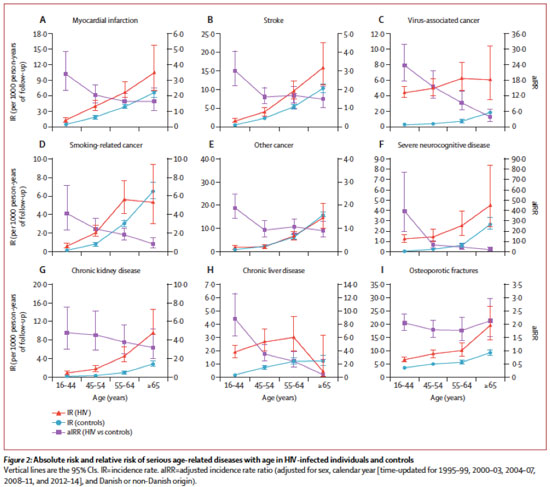 Absolute Risk and Relative Risk of Serious Age-Related Diseases With Age in HIV-Infected Individuals and Controls