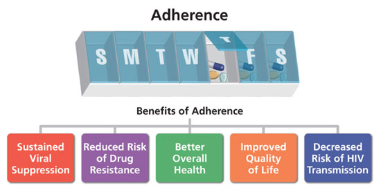 Benefits of Adherence
