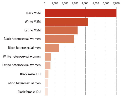 New HIV Diagnoses, Southern United States, 2014