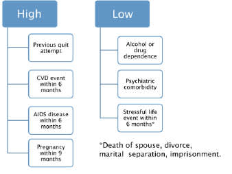 Simple Models for High and Low Motivation to Stop Smoking