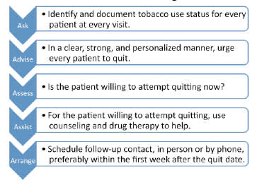 Providers' 5As to Smoke-Ending Intervention