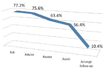 Proportions of Clinicians Adhering to the 5As Approach to Smoking Cessation