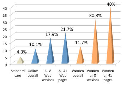 Quitting Rates With an Online Program Versus Standard Care