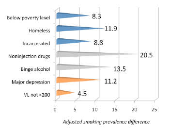Factors Tied to Higher Smoking Rate in People With HIV
