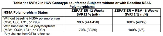 SVR12 in HCV Genotype 1a-Infected Subjects Without or With Baseline NS5A Polymorphisms