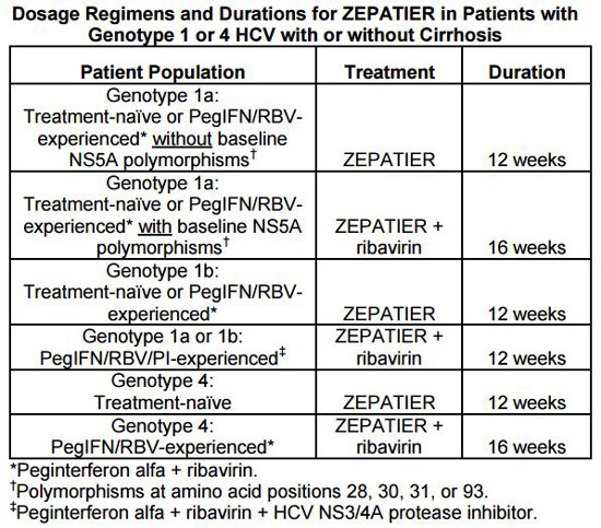 Dosage Regimens and Durations for Zepatier in Patients With Genotype 1 or 4 HCV With or Without Cirrhosis