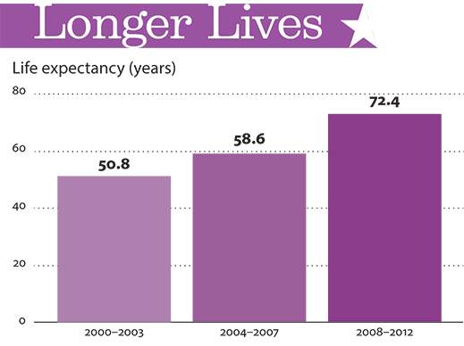 Longer Lives