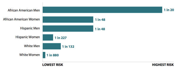 lifetime risk by race and sex