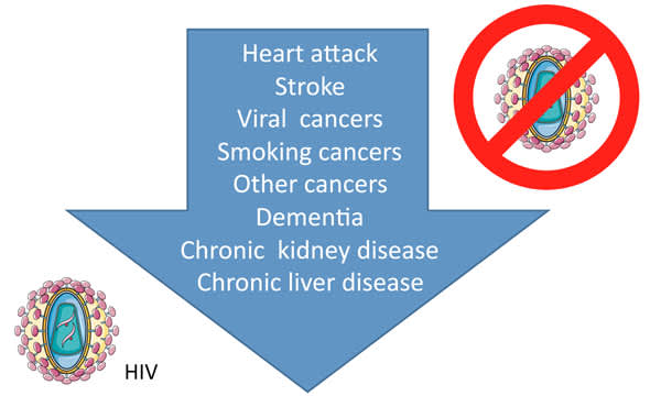 Falling Relative Risk Of 8 Diseases With Age in HIV-Positive Versus HIV-Negative People