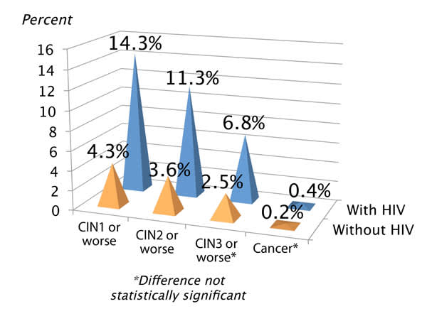 Rates of New Cervical Intrepithelial Neoplasia (CIN) in Women With Versus Without HIV